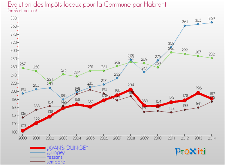 Evolution et montant des impôts locaux par Habitant pour LAVANS-QUINGEY et les communes proches de 2000 à 2014 Comparaison des impôts locaux par habitant pour LAVANS-QUINGEY et les communes voisines de 2000 à 2014