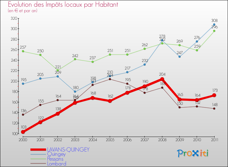 Evolution et montant des impôts locaux par Habitant pour LAVANS-QUINGEY et les communes proches Comparaison des impôts locaux par habitant pour LAVANS-QUINGEY et les communes voisines