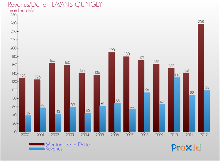 Evolution comparée de la dette et des revenus pour la commune de LAVANS-QUINGEY de 2000 à 2012 Comparaison de la dette et des revenus pour LAVANS-QUINGEY de 2000 à 2012