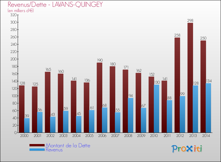 Evolution comparée de la dette et des revenus pour la commune de LAVANS-QUINGEY de 2000 à 2014 Comparaison de la dette et des revenus pour LAVANS-QUINGEY de 2000 à 2014