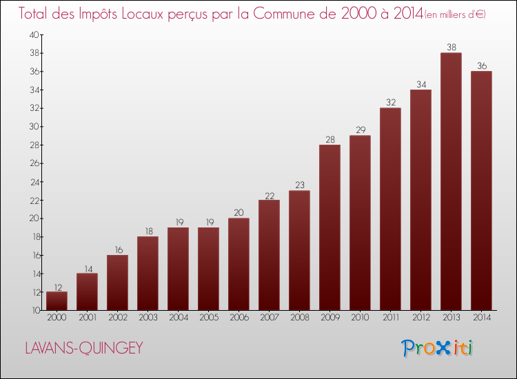 Evolution des Impôts Locaux pour la commune de LAVANS-QUINGEY de 2000 à 2014 Evolution des Impôts Locaux pour LAVANS-QUINGEY de 2000 à 2014