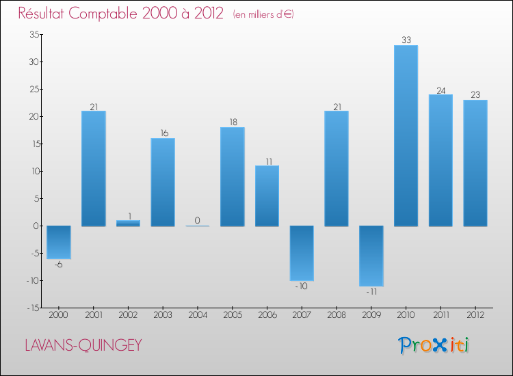 Evolution du résultat comptable pour la commune de LAVANS-QUINGEY de 2000 à 2012 Evolution du résultat comptable pour LAVANS-QUINGEY de 2000 à 2012
