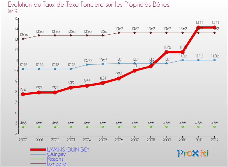 Evolution du taux de la taxe foncière sur le bati pour LAVANS-QUINGEY et les communes proches de 2000 à 2012 Comparaison des taux de taxe foncière sur le bati pour LAVANS-QUINGEY et les communes voisines de 2000 à 2012