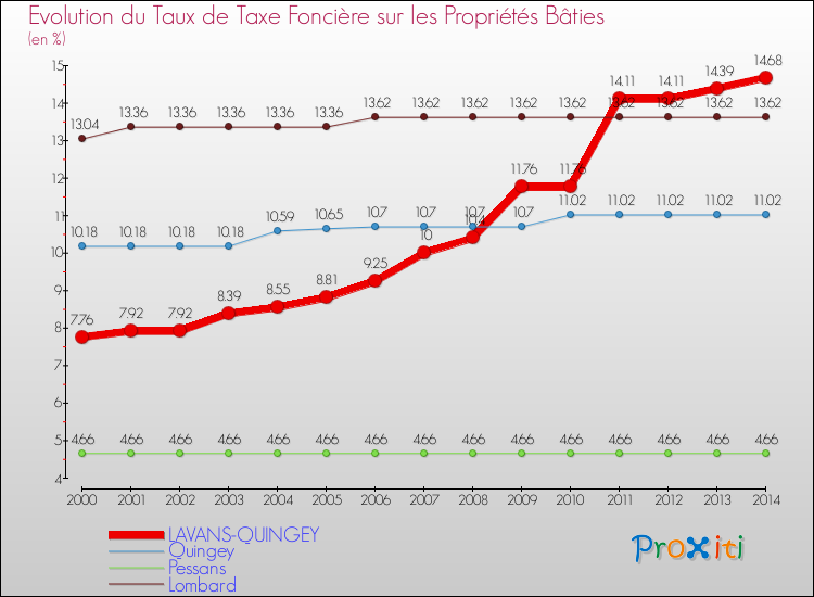 Evolution du taux de la taxe foncière sur le bati pour LAVANS-QUINGEY et les communes proches de 2000 à 2014 Comparaison des taux de taxe foncière sur le bati pour LAVANS-QUINGEY et les communes voisines de 2000 à 2014