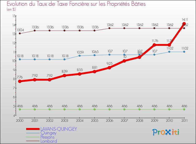 Evolution du taux de la taxe foncière sur le bati pour LAVANS-QUINGEY et les communes proches Comparaison des taux de taxe foncière sur le bati pour LAVANS-QUINGEY et les communes voisines