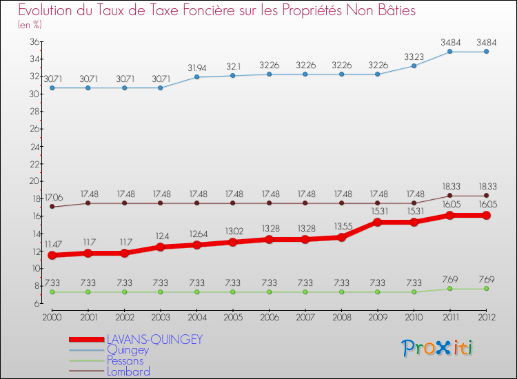Evolution du taux de la taxe foncière sur les immeubles et terrains non batis pour LAVANS-QUINGEY et les communes proches de 2000 à 2012 Comparaison des taux de la taxe foncière sur les immeubles et terrains non batis pour LAVANS-QUINGEY et les communes voisines de 2000 à 2012