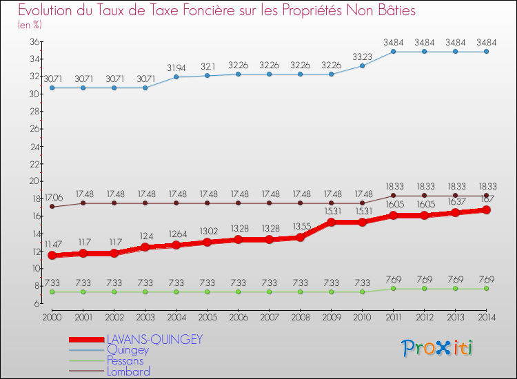 Evolution du taux de la taxe foncière sur les immeubles et terrains non batis pour LAVANS-QUINGEY et les communes proches de 2000 à 2014 Comparaison des taux de la taxe foncière sur les immeubles et terrains non batis pour LAVANS-QUINGEY et les communes voisines de 2000 à 2014