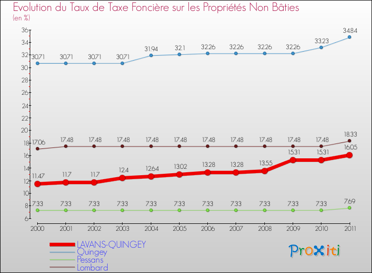 Evolution du taux de la taxe foncière sur les immeubles et terrains non batis pour LAVANS-QUINGEY et les communes proches Comparaison des taux de la taxe foncière sur les immeubles et terrains non batis pour LAVANS-QUINGEY et les communes voisines