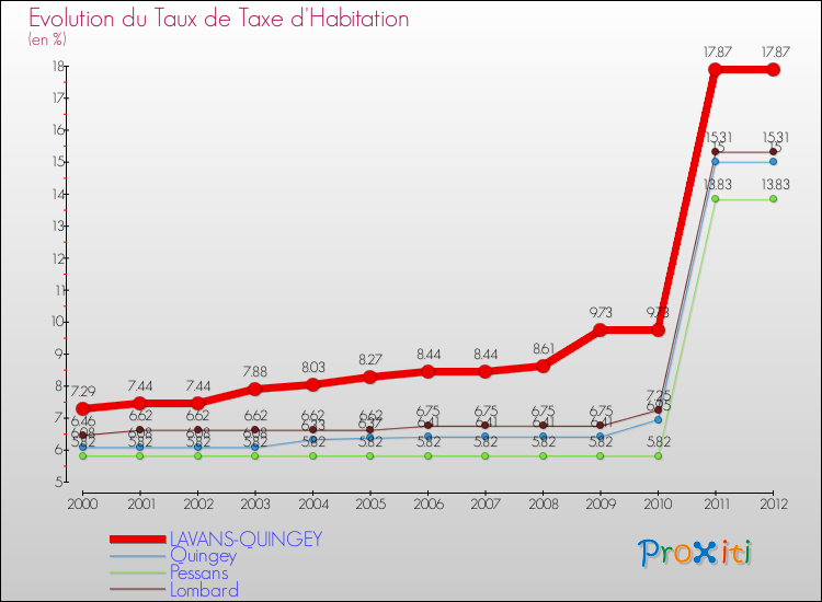 Evolution du taux de la taxe d'habitation pour LAVANS-QUINGEY et les communes proches Comparaison des taux de la taxe d'habitation pour LAVANS-QUINGEY et les communes voisines