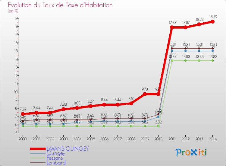 Evolution du taux de la taxe d'habitation pour LAVANS-QUINGEY et les communes proches de 2000 à 2014 Comparaison des taux de la taxe d'habitation pour LAVANS-QUINGEY et les communes voisines de 2000 à 2014