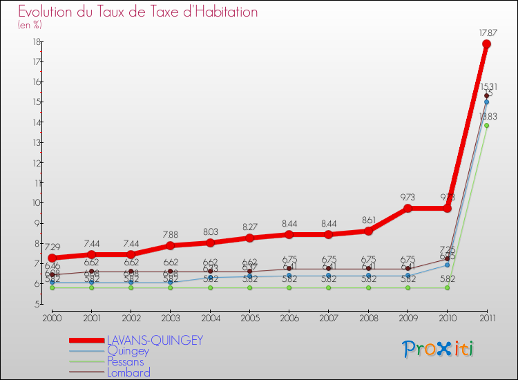 Evolution du taux de la taxe d'habitation pour LAVANS-QUINGEY et les communes proches Comparaison des taux de la taxe d'habitation pour LAVANS-QUINGEY et les communes voisines