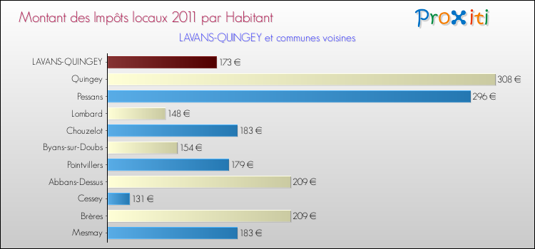 Montant des impôts locaux par Habitant pour LAVANS-QUINGEY et les communes proches Comparaison des impôts locaux par habitant pour LAVANS-QUINGEY et les communes voisines