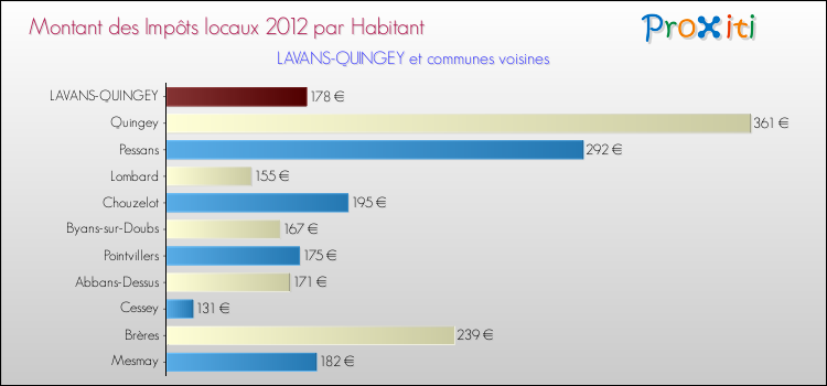 Montant des impôts locaux par Habitant pour LAVANS-QUINGEY et les communes proches Comparaison des impôts locaux par habitant pour LAVANS-QUINGEY et les communes voisines