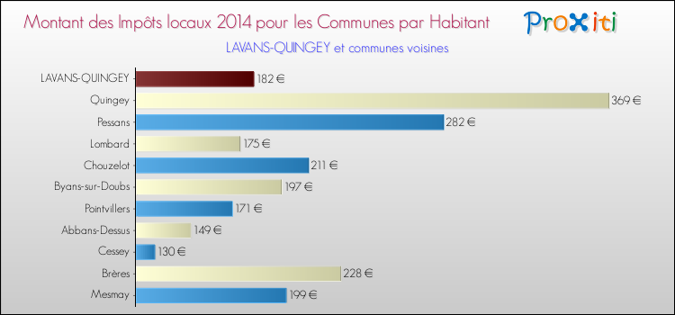 Montant des impôts locaux par Habitant pour LAVANS-QUINGEY et les communes proches en 2014 Comparaison des impôts locaux par habitant pour LAVANS-QUINGEY et les communes voisines en 2014