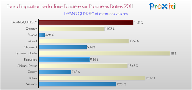 Taux d'imposition de la taxe foncière sur le bati 2011 pour LAVANS-QUINGEY et les communes proches Comparaison des taux d'imposition de la taxe foncière sur le bati 2011 pour LAVANS-QUINGEY et les communes voisines