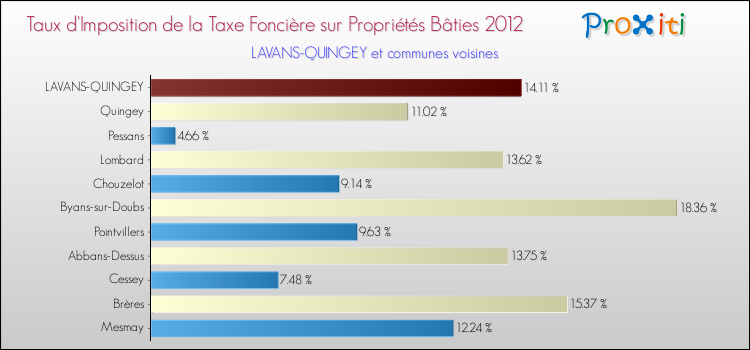 Taux d'imposition de la taxe foncière sur le bati 2012 pour LAVANS-QUINGEY et les communes proches Comparaison des taux d'imposition de la taxe foncière sur le bati 2012 pour LAVANS-QUINGEY et les communes voisines