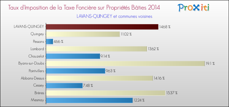 Taux d'imposition de la taxe foncière sur le bati 2014 pour LAVANS-QUINGEY et les communes proches Comparaison des taux d'imposition de la taxe foncière sur le bati 2014 pour LAVANS-QUINGEY et les communes voisines
