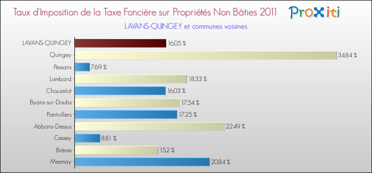 Taux d'imposition de la taxe foncière sur les immeubles et terrains non batis 2011 pour LAVANS-QUINGEY et les communes proches Comparaison des taux d'imposition de la taxe foncière sur les immeubles et terrains non batis 2011 pour LAVANS-QUINGEY et les communes voisines