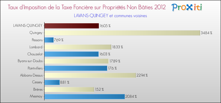 Taux d'imposition de la taxe foncière sur les immeubles et terrains non batis 2012 pour LAVANS-QUINGEY et les communes proches Comparaison des taux d'imposition de la taxe foncière sur les immeubles et terrains non batis 2012 pour LAVANS-QUINGEY et les communes voisines