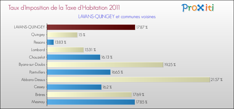Taux d'imposition de la taxe d'habitation 2011 pour LAVANS-QUINGEY et les communes proches Comparaison des taux d'imposition de la taxe d'habitation 2011 pour LAVANS-QUINGEY et les communes voisines