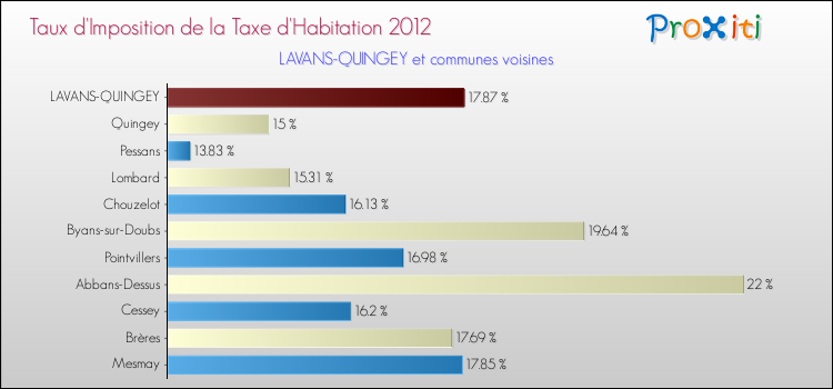 Taux d'imposition de la taxe d'habitation 2012 pour LAVANS-QUINGEY et les communes proches Comparaison des taux d'imposition de la taxe d'habitation 2012 pour LAVANS-QUINGEY et les communes voisines