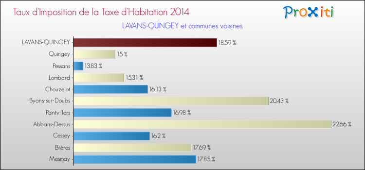 Taux d'imposition de la taxe d'habitation 2014 pour LAVANS-QUINGEY et les communes proches Comparaison des taux d'imposition de la taxe d'habitation 2014 pour LAVANS-QUINGEY et les communes voisines