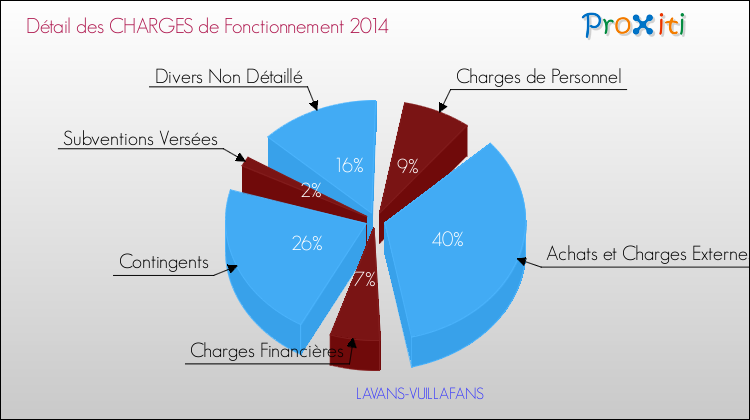 Décomposition des Charges de Fonctionnement 2014 de la commune de LAVANS-VUILLAFANS Charges de Fonctionnement 2014 pour la commune de LAVANS-VUILLAFANS