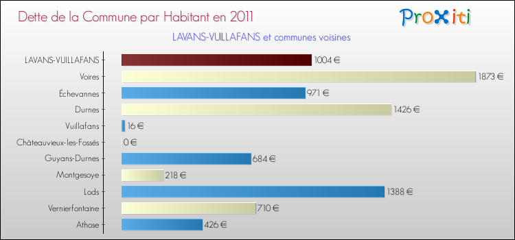 Dette par habitant de la commune en 2011 pour LAVANS-VUILLAFANS et les communes proches Comparaison de la dette par habitant de la commune en 2011 pour LAVANS-VUILLAFANS et les communes voisines