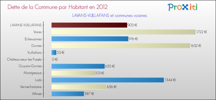 Dette par habitant de la commune en 2012 pour LAVANS-VUILLAFANS et les communes proches Comparaison de la dette par habitant de la commune en 2012 pour LAVANS-VUILLAFANS et les communes voisines