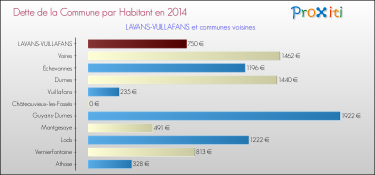 Dette par habitant de la commune en 2014 pour LAVANS-VUILLAFANS et les communes proches Comparaison de la dette par habitant de la commune en 2014 pour LAVANS-VUILLAFANS et les communes voisines