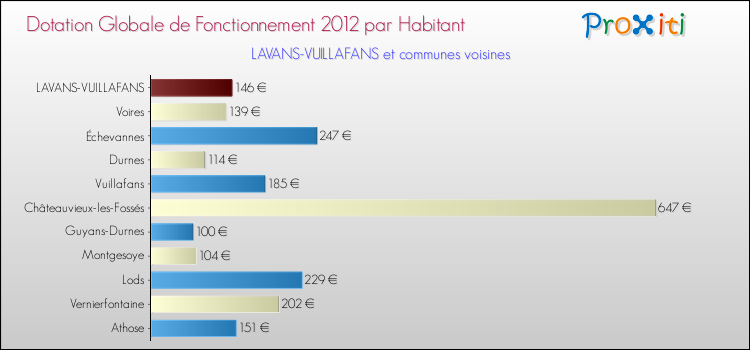 Montant des dotations globales de fonctionnement DGF par Habitant pour LAVANS-VUILLAFANS et les communes proches Comparaison des des dotations globales de fonctionnement DGF par habitant pour LAVANS-VUILLAFANS et les communes voisines