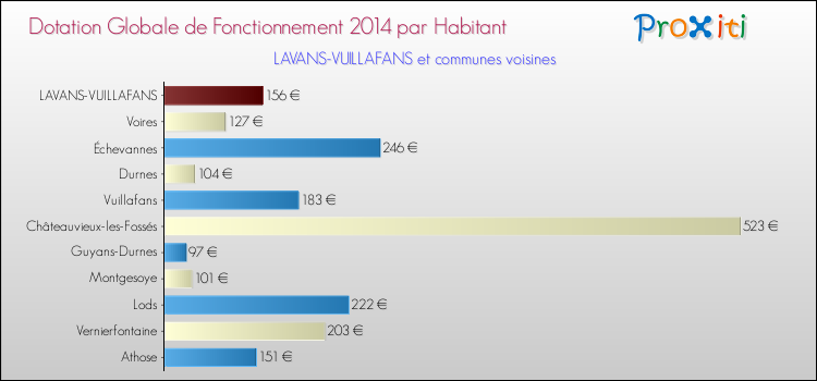 Montant des dotations globales de fonctionnement DGF par Habitant pour LAVANS-VUILLAFANS et les communes proches en 2014. Comparaison des des dotations globales de fonctionnement DGF par habitant pour LAVANS-VUILLAFANS et les communes voisines en 2014.