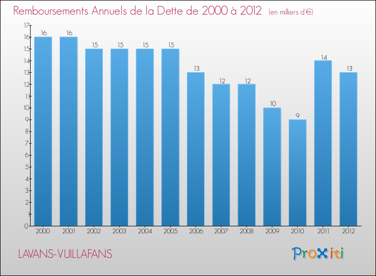 Evolution de l'annuité de la dette pour la commune de LAVANS-VUILLAFANS de 2000 à 2012 Annuités de la dette pour LAVANS-VUILLAFANS de 2000 à 2012