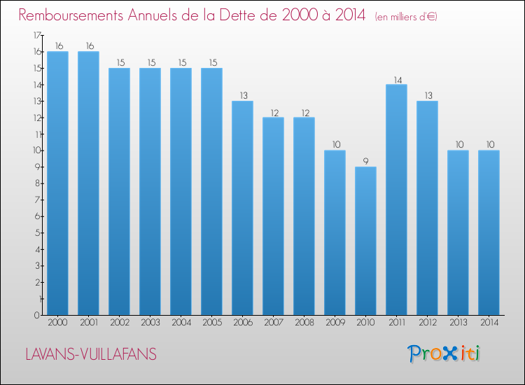 Evolution de l'annuité de la dette pour la commune de LAVANS-VUILLAFANS de 2000 à 2014 Annuités de la dette pour LAVANS-VUILLAFANS de 2000 à 2014