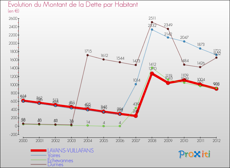 Evolution de la dette par habitant pour la commune de LAVANS-VUILLAFANS et les communes proches de 2000 à 2012 Comparaison de la dette par habitant pour LAVANS-VUILLAFANS et les communes voisines de 2000 à 2012