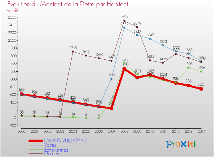 Evolution de la dette par habitant pour la commune de LAVANS-VUILLAFANS et les communes proches de 2000 à 2014 Comparaison de la dette par habitant pour LAVANS-VUILLAFANS et les communes voisines de 2000 à 2014