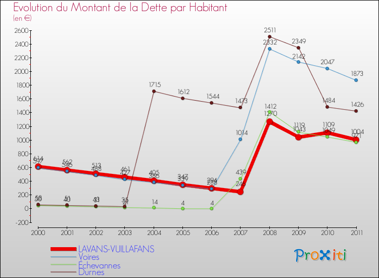 Evolution de la dette par habitant pour la commune de LAVANS-VUILLAFANS et les communes proches Comparaison de la dette par habitant pour LAVANS-VUILLAFANS et les communes voisines