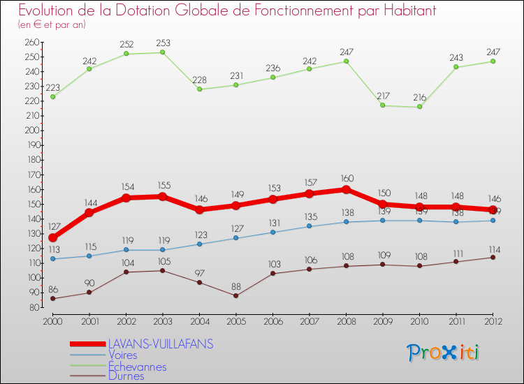 Evolution et montant de la dotation globale de fonctionnement par Habitant pour LAVANS-VUILLAFANS et les communes proches Comparaison des dotations globales de fonctionnement par habitant pour LAVANS-VUILLAFANS et les communes voisines