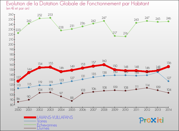 Evolution et montant de la dotation globale de fonctionnement par Habitant pour LAVANS-VUILLAFANS et les communes proches de 2000 à 2014. Comparaison des dotations globales de fonctionnement par habitant pour LAVANS-VUILLAFANS et les communes voisines de 2000 à 2014.
