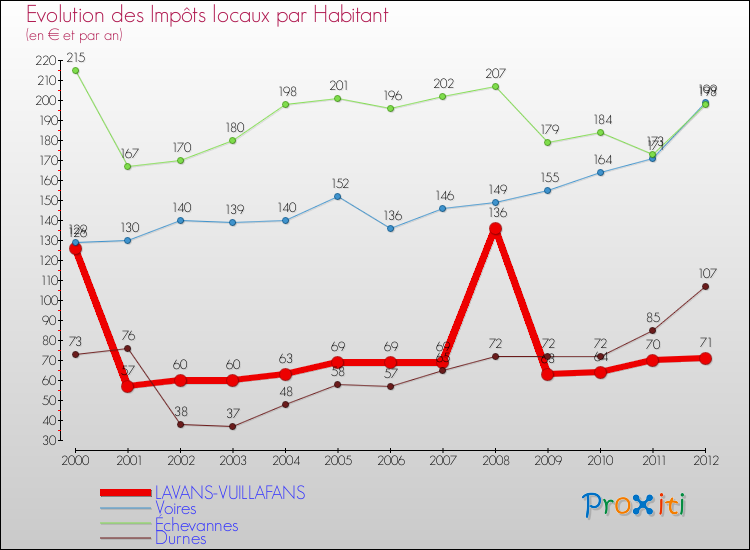 Evolution et montant des impôts locaux par Habitant pour LAVANS-VUILLAFANS et les communes proches Comparaison des impôts locaux par habitant pour LAVANS-VUILLAFANS et les communes voisines