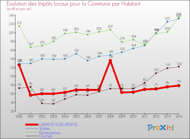 Evolution et montant des impôts locaux par Habitant pour LAVANS-VUILLAFANS et les communes proches de 2000 à 2014 Comparaison des impôts locaux par habitant pour LAVANS-VUILLAFANS et les communes voisines de 2000 à 2014