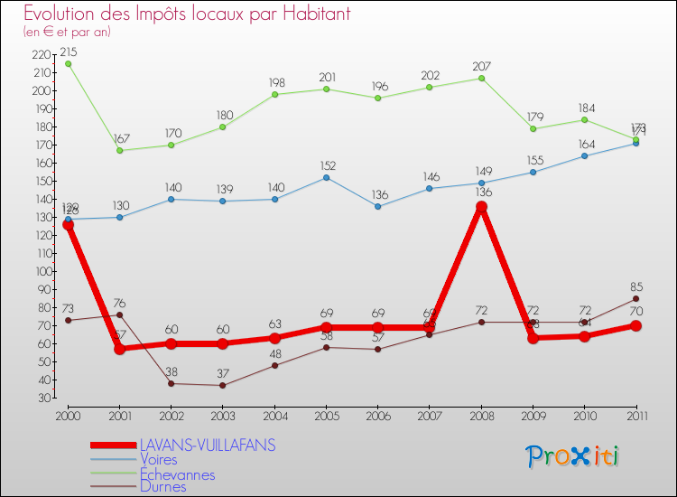 Evolution et montant des impôts locaux par Habitant pour LAVANS-VUILLAFANS et les communes proches Comparaison des impôts locaux par habitant pour LAVANS-VUILLAFANS et les communes voisines