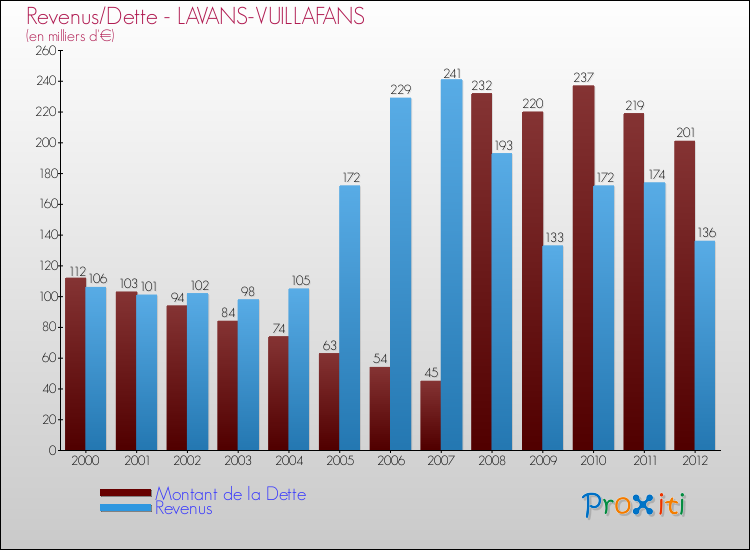Evolution comparée de la dette et des revenus pour la commune de LAVANS-VUILLAFANS de 2000 à 2012 Comparaison de la dette et des revenus pour LAVANS-VUILLAFANS de 2000 à 2012