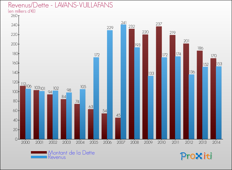 Evolution comparée de la dette et des revenus pour la commune de LAVANS-VUILLAFANS de 2000 à 2014 Comparaison de la dette et des revenus pour LAVANS-VUILLAFANS de 2000 à 2014