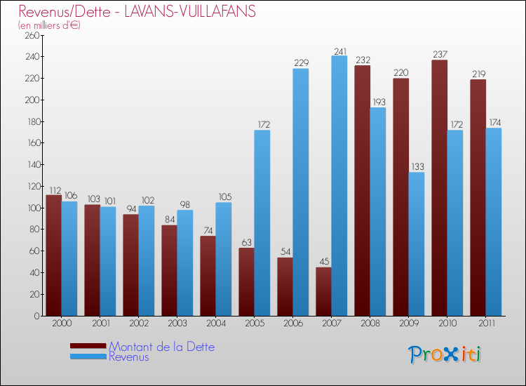 Evolution comparée de la dette et des revenus pour la commune de LAVANS-VUILLAFANS de 2000 à 2011 Comparaison de la dette et des revenus pour LAVANS-VUILLAFANS de 2000 à 2011