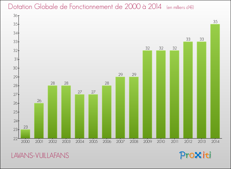 Evolution du montant de la Dotation Globale de Fonctionnement pour la commune de LAVANS-VUILLAFANS de 2000 à 2014 Evolution du montant de la Dotation Globale de Fonctionnement pour LAVANS-VUILLAFANS de 2000 à 2014