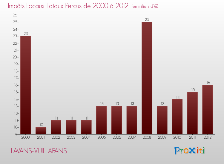 Evolution des Impôts Locaux pour la commune de LAVANS-VUILLAFANS de 2000 à 2012 Evolution des Impôts Locaux pour LAVANS-VUILLAFANS de 2000 à 2012