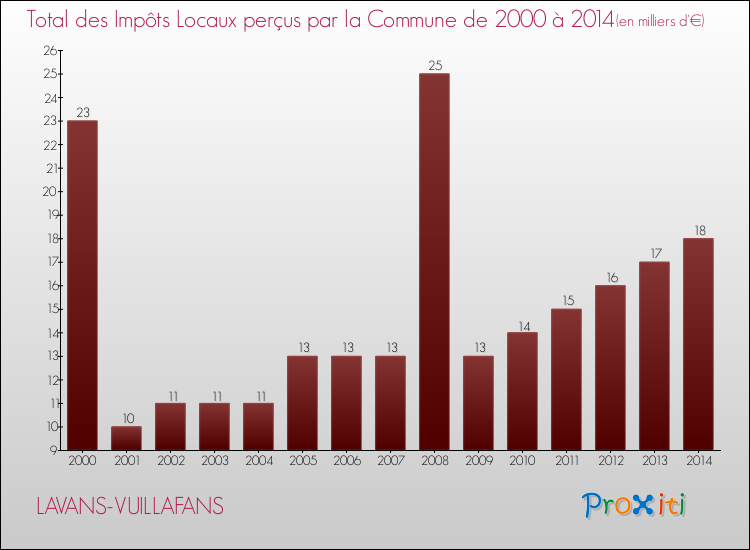 Evolution des Impôts Locaux pour la commune de LAVANS-VUILLAFANS de 2000 à 2014 Evolution des Impôts Locaux pour LAVANS-VUILLAFANS de 2000 à 2014
