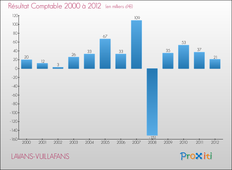 Evolution du résultat comptable pour la commune de LAVANS-VUILLAFANS de 2000 à 2012 Evolution du résultat comptable pour LAVANS-VUILLAFANS de 2000 à 2012