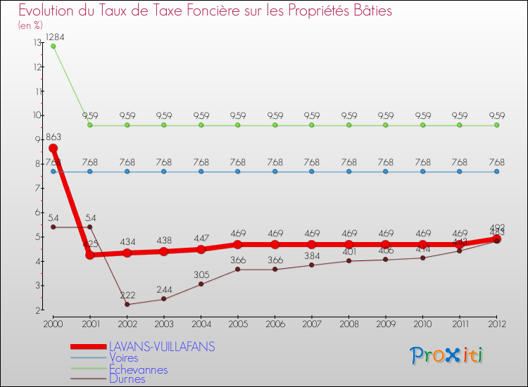 Evolution du taux de la taxe foncière sur le bati pour LAVANS-VUILLAFANS et les communes proches de 2000 à 2012 Comparaison des taux de taxe foncière sur le bati pour LAVANS-VUILLAFANS et les communes voisines de 2000 à 2012